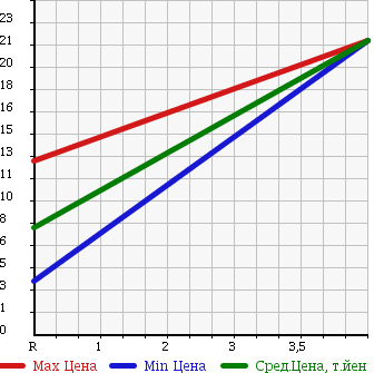 Аукционная статистика: График изменения цены SUZUKI Сузуки  WAGON R Вагон Р  2001 660 MC22S RR-SWT в зависимости от аукционных оценок