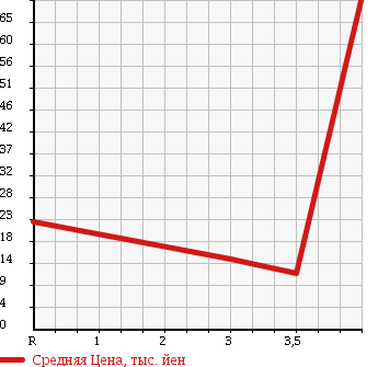 Аукционная статистика: График изменения цены SUZUKI Сузуки  WAGON R Вагон Р  2002 660 MC22S RR-SWT в зависимости от аукционных оценок
