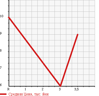 Аукционная статистика: График изменения цены SUZUKI Сузуки  WAGON R Вагон Р  2003 660 MC22S TURBO в зависимости от аукционных оценок