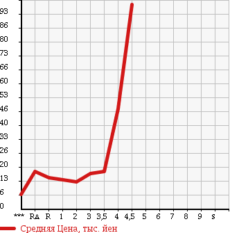 Аукционная статистика: График изменения цены SUZUKI Сузуки  WAGON R Вагон Р  2004 660 MH21S в зависимости от аукционных оценок