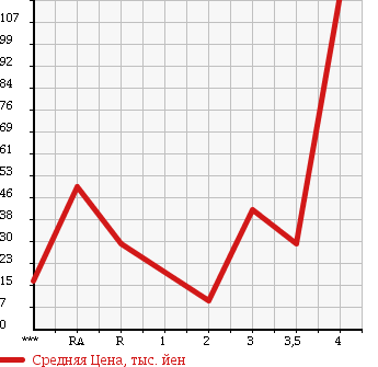 Аукционная статистика: График изменения цены SUZUKI Сузуки  WAGON R Вагон Р  2007 660 MH21S в зависимости от аукционных оценок