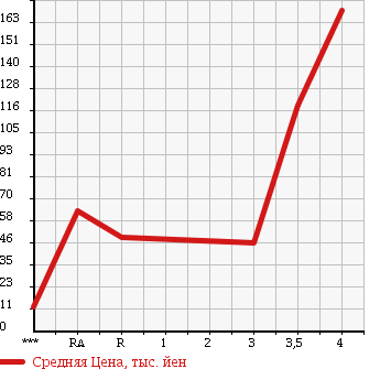 Аукционная статистика: График изменения цены SUZUKI Сузуки  WAGON R Вагон Р  2006 660 MH21S 250T в зависимости от аукционных оценок