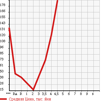 Аукционная статистика: График изменения цены SUZUKI Сузуки  WAGON R Вагон Р  2006 660 MH21S 250X в зависимости от аукционных оценок