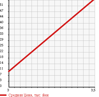 Аукционная статистика: График изменения цены SUZUKI Сузуки  WAGON R Вагон Р  2005 660 MH21S 2WD в зависимости от аукционных оценок