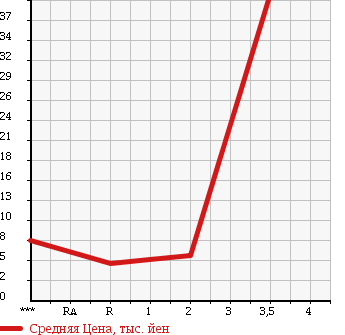 Аукционная статистика: График изменения цены SUZUKI Сузуки  WAGON R Вагон Р  2003 660 MH21S 4WD в зависимости от аукционных оценок