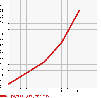 Аукционная статистика: График изменения цены SUZUKI Сузуки  WAGON R Вагон Р  2007 660 MH21S 4WD в зависимости от аукционных оценок