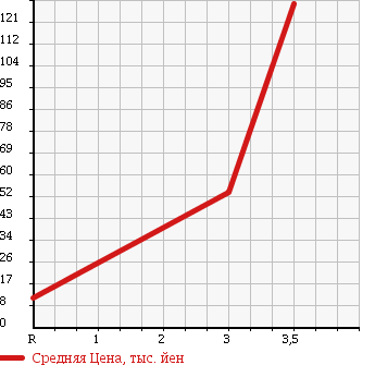 Аукционная статистика: График изменения цены SUZUKI Сузуки  WAGON R Вагон Р  2005 660 MH21S 4WD FA в зависимости от аукционных оценок