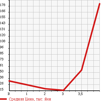 Аукционная статистика: График изменения цены SUZUKI Сузуки  WAGON R Вагон Р  2003 660 MH21S 4WD FS в зависимости от аукционных оценок