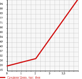 Аукционная статистика: График изменения цены SUZUKI Сузуки  WAGON R Вагон Р  2004 660 MH21S 4WD FT в зависимости от аукционных оценок