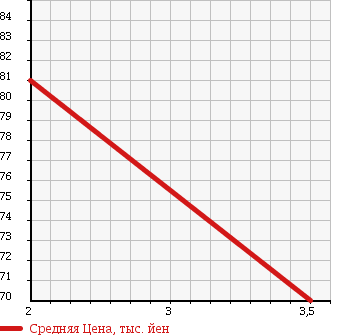 Аукционная статистика: График изменения цены SUZUKI Сузуки  WAGON R Вагон Р  2007 660 MH21S 4WD FT-S LTD в зависимости от аукционных оценок