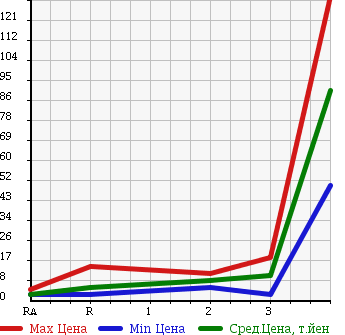 Аукционная статистика: График изменения цены SUZUKI Сузуки  WAGON R Вагон Р  2003 660 MH21S 4WD FX в зависимости от аукционных оценок