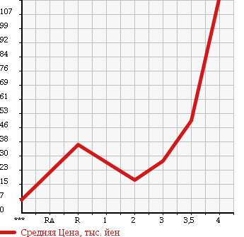 Аукционная статистика: График изменения цены SUZUKI Сузуки  WAGON R Вагон Р  2004 660 MH21S 4WD FX в зависимости от аукционных оценок