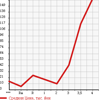 Аукционная статистика: График изменения цены SUZUKI Сузуки  WAGON R Вагон Р  2005 660 MH21S 4WD FX в зависимости от аукционных оценок
