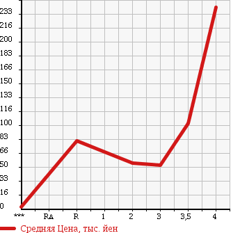 Аукционная статистика: График изменения цены SUZUKI Сузуки  WAGON R Вагон Р  2006 660 MH21S 4WD FX в зависимости от аукционных оценок