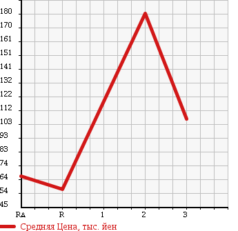 Аукционная статистика: График изменения цены SUZUKI Сузуки  WAGON R Вагон Р  2007 660 MH21S 4WD FX в зависимости от аукционных оценок