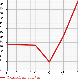 Аукционная статистика: График изменения цены SUZUKI Сузуки  WAGON R Вагон Р  2004 660 MH21S 4WD FX LTD в зависимости от аукционных оценок