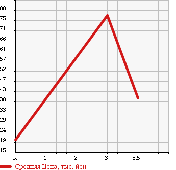 Аукционная статистика: График изменения цены SUZUKI Сузуки  WAGON R Вагон Р  2005 660 MH21S 4WD FX LTD в зависимости от аукционных оценок
