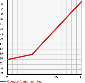 Аукционная статистика: График изменения цены SUZUKI Сузуки  WAGON R Вагон Р  2004 660 MH21S 4WD FX LTD II в зависимости от аукционных оценок
