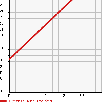 Аукционная статистика: График изменения цены SUZUKI Сузуки  WAGON R Вагон Р  2005 660 MH21S 4WD FX-S LIMITED в зависимости от аукционных оценок
