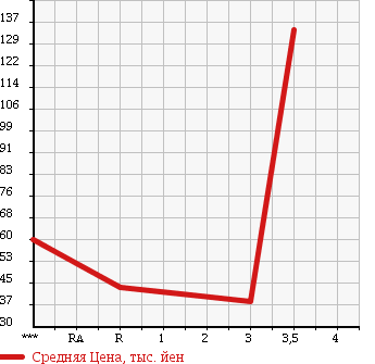Аукционная статистика: График изменения цены SUZUKI Сузуки  WAGON R Вагон Р  2007 660 MH21S 4WD FX-S LTD в зависимости от аукционных оценок
