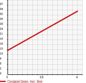 Аукционная статистика: График изменения цены SUZUKI Сузуки  WAGON R Вагон Р  2004 660 MH21S 4WD_FT в зависимости от аукционных оценок