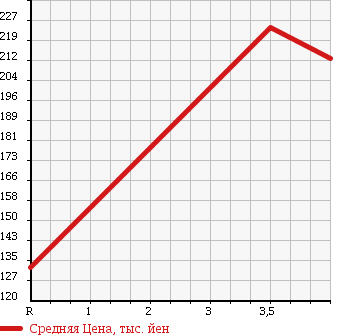 Аукционная статистика: График изменения цены SUZUKI Сузуки  WAGON R Вагон Р  2006 660 MH21S 4WD_FT-S LIMITED в зависимости от аукционных оценок