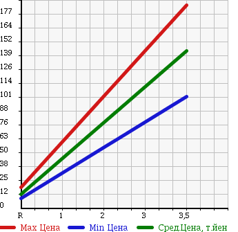 Аукционная статистика: График изменения цены SUZUKI Сузуки  WAGON R Вагон Р  2006 660 MH21S 4WD_FX в зависимости от аукционных оценок