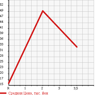 Аукционная статистика: График изменения цены SUZUKI Сузуки  WAGON R Вагон Р  2004 660 MH21S 4WD_FX LIMITED в зависимости от аукционных оценок
