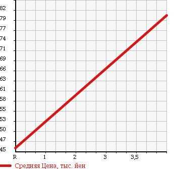 Аукционная статистика: График изменения цены SUZUKI Сузуки  WAGON R Вагон Р  2005 660 MH21S 4WD_RR-DI в зависимости от аукционных оценок