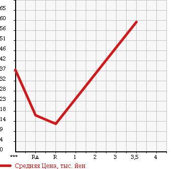 Аукционная статистика: График изменения цены SUZUKI Сузуки  WAGON R Вагон Р  2004 660 MH21S AREA LIMITATION CAR FX в зависимости от аукционных оценок