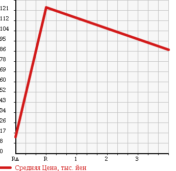 Аукционная статистика: График изменения цены SUZUKI Сузуки  WAGON R Вагон Р  2007 660 MH21S AREA LIMITATION CAR FX в зависимости от аукционных оценок