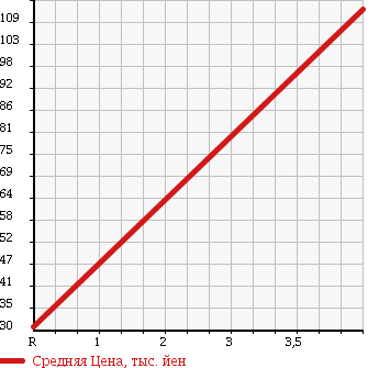 Аукционная статистика: График изменения цены SUZUKI Сузуки  WAGON R Вагон Р  2004 660 MH21S AREA LIMITATION FX в зависимости от аукционных оценок