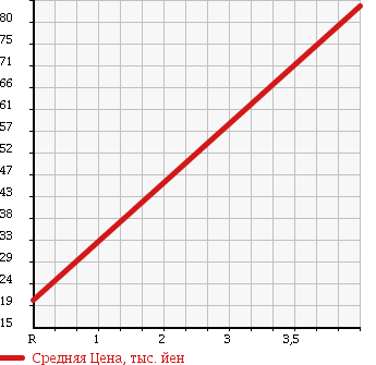 Аукционная статистика: График изменения цены SUZUKI Сузуки  WAGON R Вагон Р  2005 660 MH21S AREA LIMITATION FX в зависимости от аукционных оценок