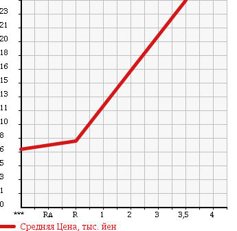 Аукционная статистика: График изменения цены SUZUKI Сузуки  WAGON R Вагон Р  2003 660 MH21S FA в зависимости от аукционных оценок