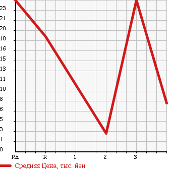 Аукционная статистика: График изменения цены SUZUKI Сузуки  WAGON R Вагон Р  2004 660 MH21S FA в зависимости от аукционных оценок