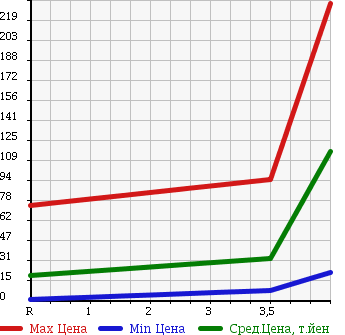 Аукционная статистика: График изменения цены SUZUKI Сузуки  WAGON R Вагон Р  2005 660 MH21S FA в зависимости от аукционных оценок
