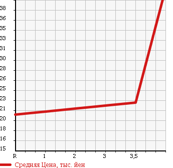 Аукционная статистика: График изменения цены SUZUKI Сузуки  WAGON R Вагон Р  2007 660 MH21S FA в зависимости от аукционных оценок