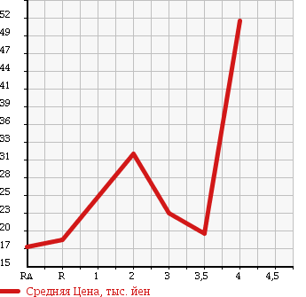 Аукционная статистика: График изменения цены SUZUKI Сузуки  WAGON R Вагон Р  2003 660 MH21S FS в зависимости от аукционных оценок
