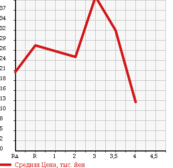 Аукционная статистика: График изменения цены SUZUKI Сузуки  WAGON R Вагон Р  2004 660 MH21S FS в зависимости от аукционных оценок