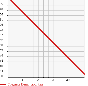 Аукционная статистика: График изменения цены SUZUKI Сузуки  WAGON R Вагон Р  2004 660 MH21S FS TURBO в зависимости от аукционных оценок