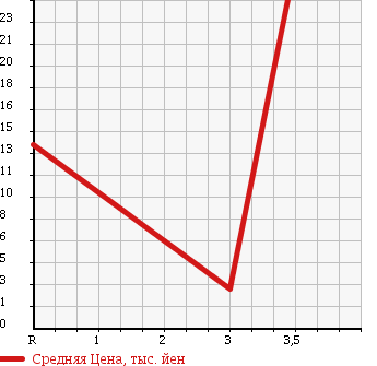 Аукционная статистика: График изменения цены SUZUKI Сузуки  WAGON R Вагон Р  2003 660 MH21S FT в зависимости от аукционных оценок