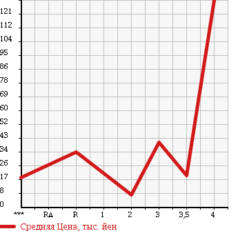 Аукционная статистика: График изменения цены SUZUKI Сузуки  WAGON R Вагон Р  2004 660 MH21S FT в зависимости от аукционных оценок