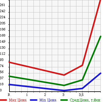 Аукционная статистика: График изменения цены SUZUKI Сузуки  WAGON R Вагон Р  2006 660 MH21S FT в зависимости от аукционных оценок