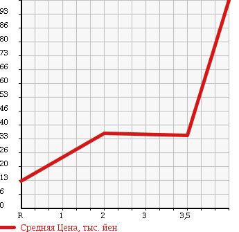 Аукционная статистика: График изменения цены SUZUKI Сузуки  WAGON R Вагон Р  2005 660 MH21S FT 4WD в зависимости от аукционных оценок