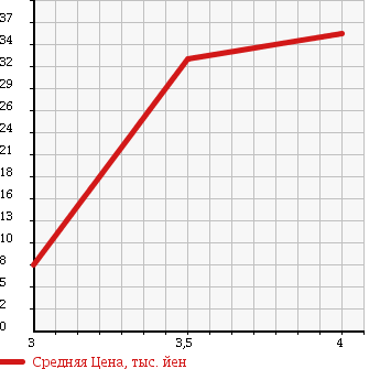 Аукционная статистика: График изменения цены SUZUKI Сузуки  WAGON R Вагон Р  2005 660 MH21S FT LIMITED в зависимости от аукционных оценок