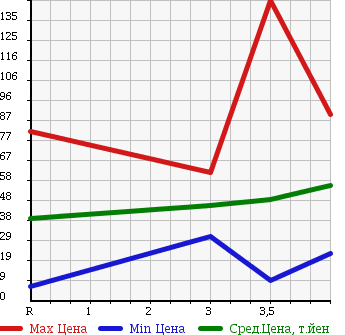 Аукционная статистика: График изменения цены SUZUKI Сузуки  WAGON R Вагон Р  2004 660 MH21S FT LTD в зависимости от аукционных оценок