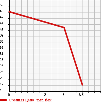 Аукционная статистика: График изменения цены SUZUKI Сузуки  WAGON R Вагон Р  2005 660 MH21S FT LTD в зависимости от аукционных оценок