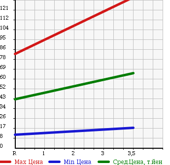 Аукционная статистика: График изменения цены SUZUKI Сузуки  WAGON R Вагон Р  2005 660 MH21S FT S LIMITED в зависимости от аукционных оценок