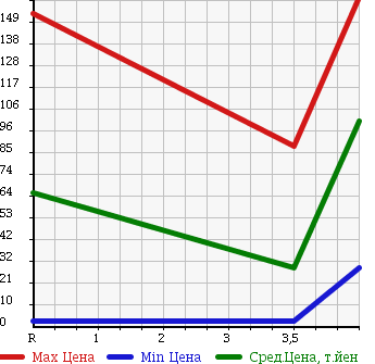Аукционная статистика: График изменения цены SUZUKI Сузуки  WAGON R Вагон Р  2005 660 MH21S FT S-LTD в зависимости от аукционных оценок