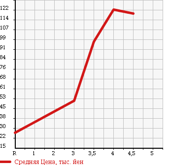 Аукционная статистика: График изменения цены SUZUKI Сузуки  WAGON R Вагон Р  2006 660 MH21S FT S-LTD в зависимости от аукционных оценок